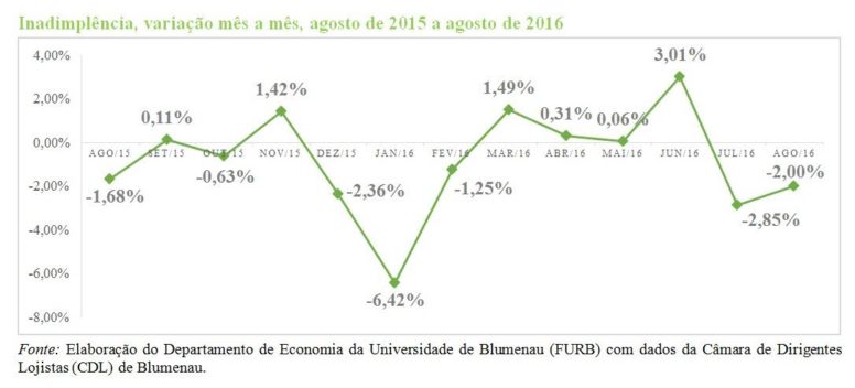 inadimplencia