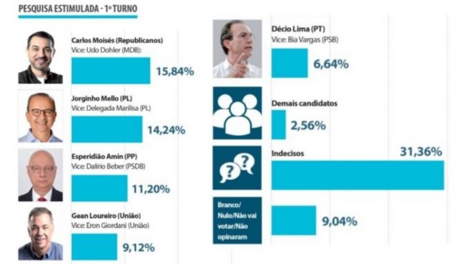 pesquisa-sc-governador